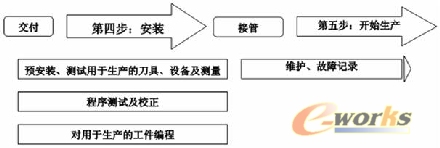 購買加工中心的第四、第五步